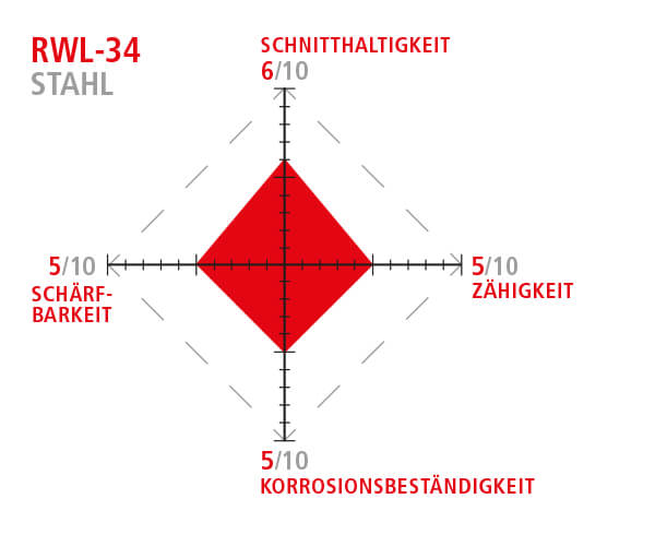 RWL-34